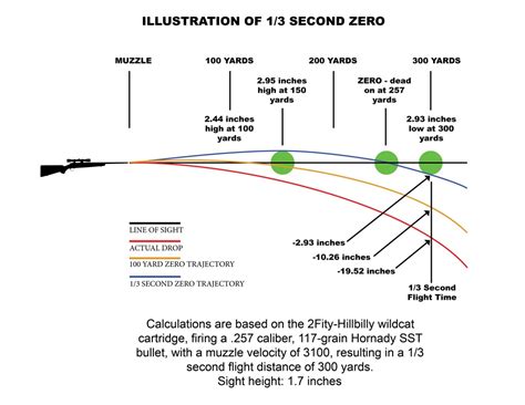 30-06 Ballistics Chart: Master 100-Yard Zero for Precision Shooting