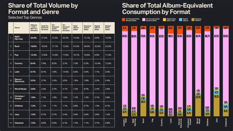 Top Streaming Genres of 2023 So Far & Consumption Habits