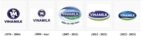 Logo Vinamilk và ý nghĩa của sự thay đổi sau gần 5 thập kỷ