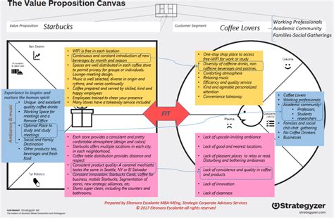 Value Proposition (III). From roasting and selling coffee to “inspiring ...