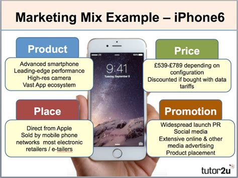 Marketing Mix (Basic 4P's) | Reference Library | Business | tutor2u