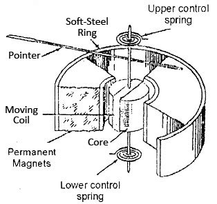 PMMC Instruments - Construction and Working Principle - Electrical Concepts