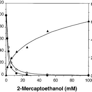 Effects of concentration of 2-mercaptoethanol on the reduction of ...