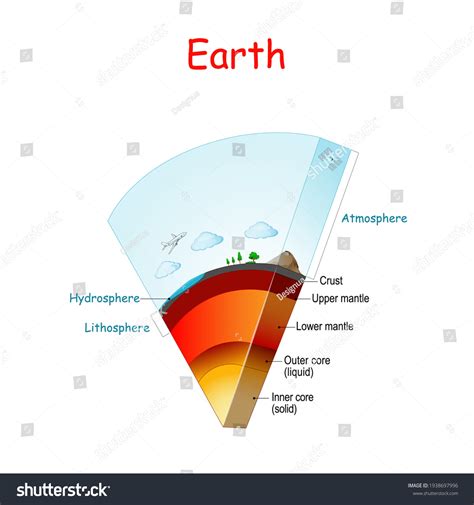 지구 구조와 층 대륙권과 수권에서 대기까지 스톡 벡터(로열티 프리) 1938697996 | Shutterstock