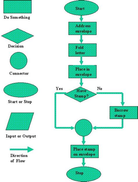 TECH BUZZ: FLOW CHART TERMINAL SYMBOLS