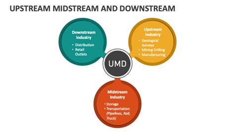 Upstream Midstream and Downstream PowerPoint Presentation Slides - PPT ...