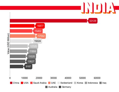 Who are the Largest Trading Partners of India?