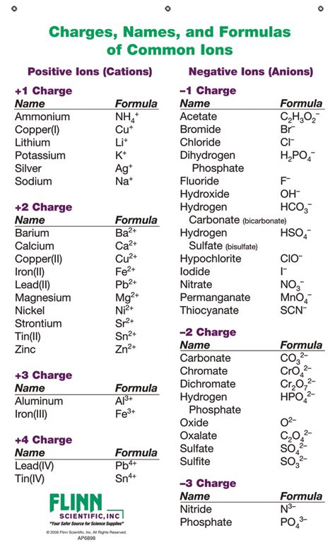 Ion Names, Formulas, and Charges Charts for Chemistry