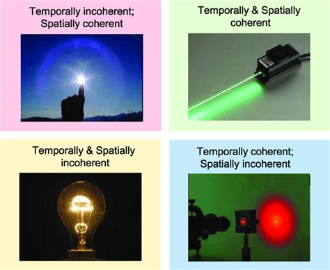 Several typical examples of light sources with different degrees of ...