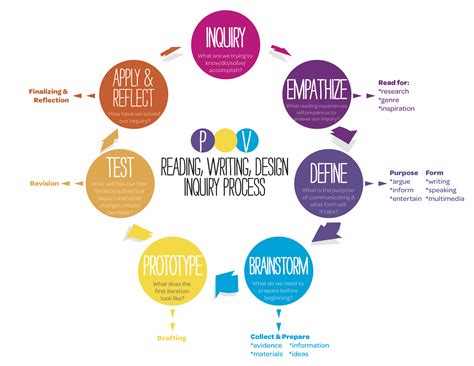 Image result for inquiry model of learning | Design thinking lessons ...