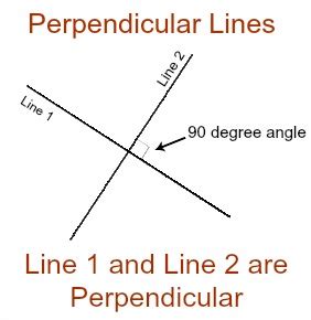 Perpendicular Slope: Definition & Examples | Study.com