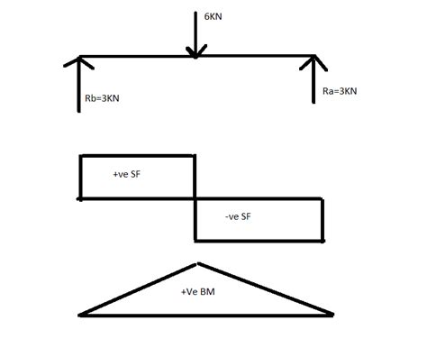 How to plot bending moment diagram from shear force diagram ...