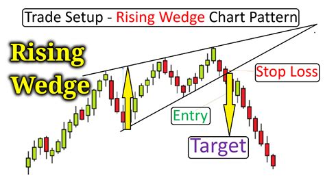 Rising Wedge Chart Pattern - Best Analysis