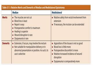 Episiotomy | PPT