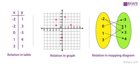 Relations and Functions - Definition, Types, and Examples (2022)