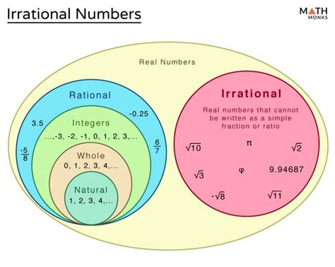 Irrational Numbers - Definition, Common Examples, & Diagram