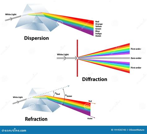 Difference Between Reflection Refraction And Diffraction