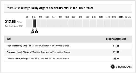 Machine Operator Salary (Actual 2023 | Projected 2024) | VelvetJobs