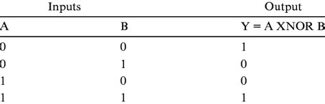 Logic Gates Truth Tables Xnor