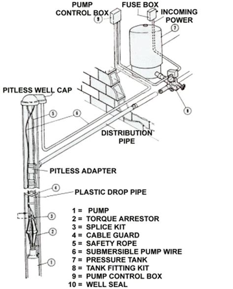 How to Submersible Well Pump Installation | Hunker