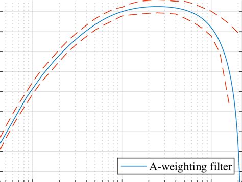 Frequency response of A-weighting filter | Download Scientific Diagram