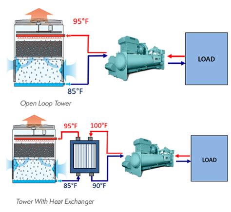 Open Loop Cooling Tower Schematic