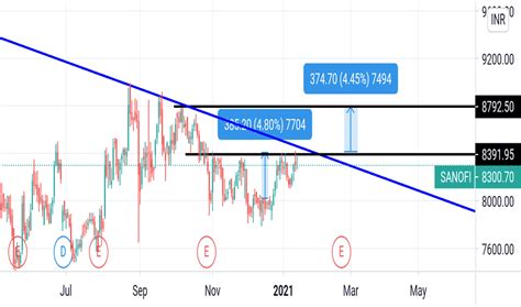 SANOFI Stock Price and Chart — NSE:SANOFI — TradingView