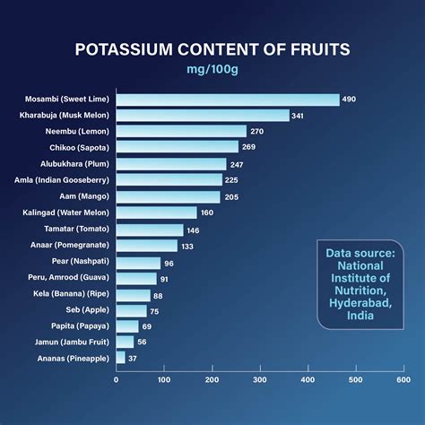 Potassium-Rich Foods List - 20 Free PDF Printables | Printablee