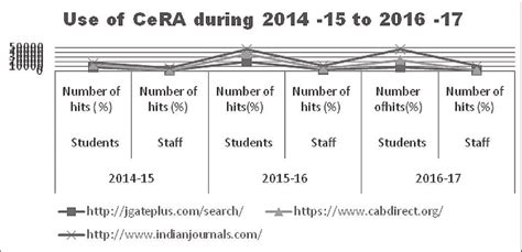 Use of CeRA during 2014-15 to 2016-17 | Download Scientific Diagram