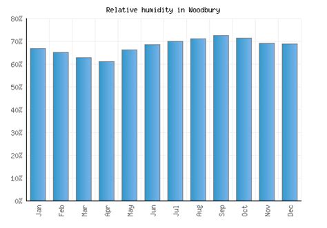 Woodbury Weather averages & monthly Temperatures | United States ...