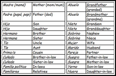 BASIC ENGLISH I: Family relationships