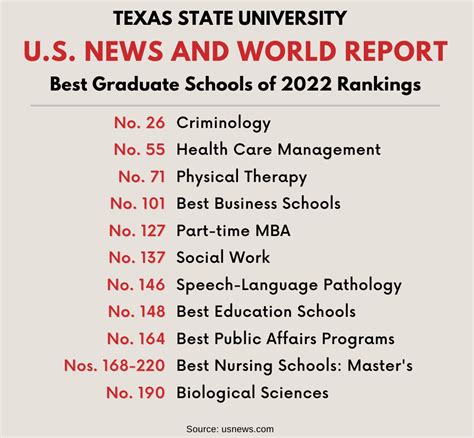 U.S. News lists 11 Texas State graduate programs among best in nation ...