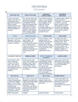 The Crucible Character Sheet