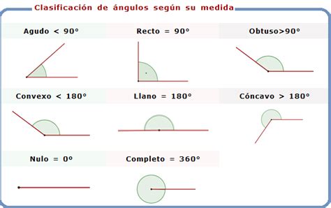 CLASIFICACIÓN DE LOS ÁNGULOS - Página web de ivanorozco