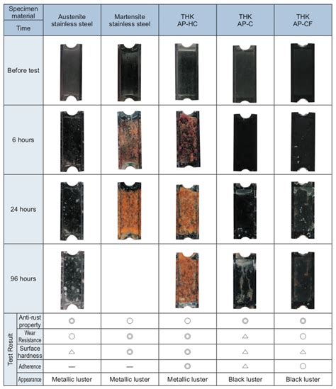 Corrosion-resistant linear guides: What you need to know