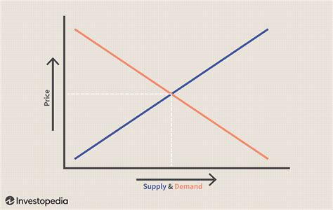 Law Of Supply And Demand