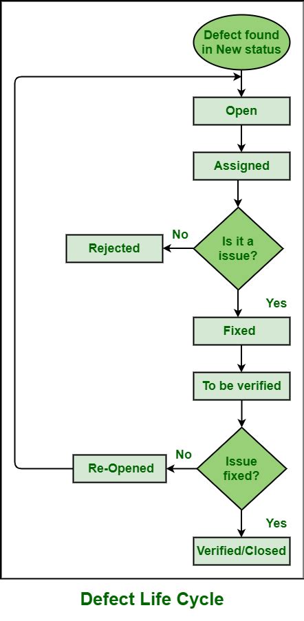 Different Defect States available in Defect Life Cycle - GeeksforGeeks