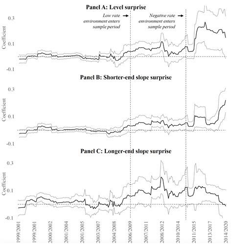 Monetary policy effects in times of negative interest rates | CEPR