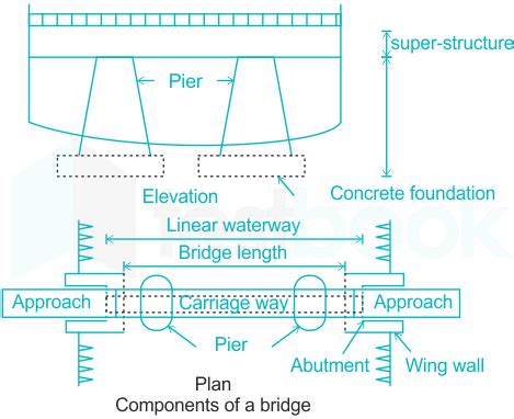 [Solved] In a bridge, which are the components of an abutment? (i) B