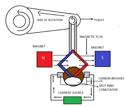 Draw a neat diagram of the AC dynamo and label the parts.