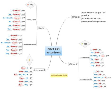 carte mentale pour l'anglais | Carte mentale, Carte heuristique ...