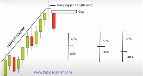 Doji Candlestick Chart Pattern – Forex Trading