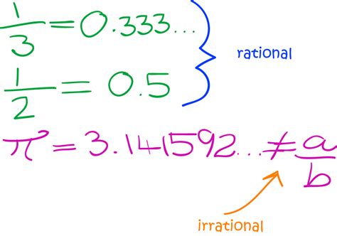 Irrational Number - Math Definitions - Letter I