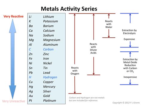 10.2 Reactivity Series | Mr Cartlidge's second Science Blog