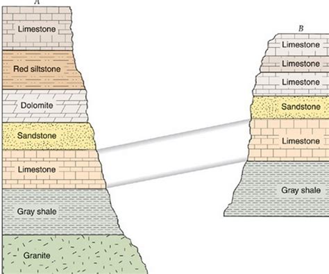 Layers Of Rock Diagram