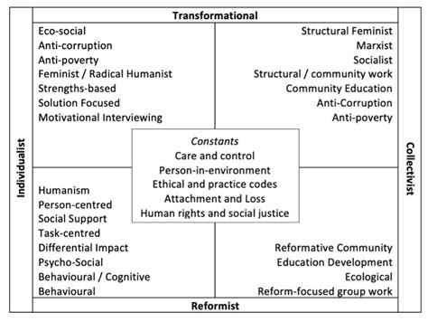 A Paradigm Framework for Social Work Theory for Early 21st Century ...