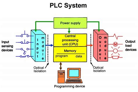 PLC Programmable Logic Controller Hardware Components | PLC Hardware ...