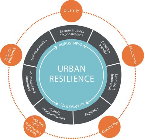 What Is Sustainable Urban Planning - Design Talk