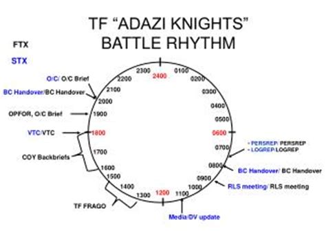 PPT - CLV Battle Rhythm PowerPoint Presentation - ID:2568188