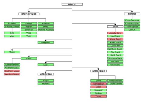 Uralic languages | Language family tree, Language, Language families